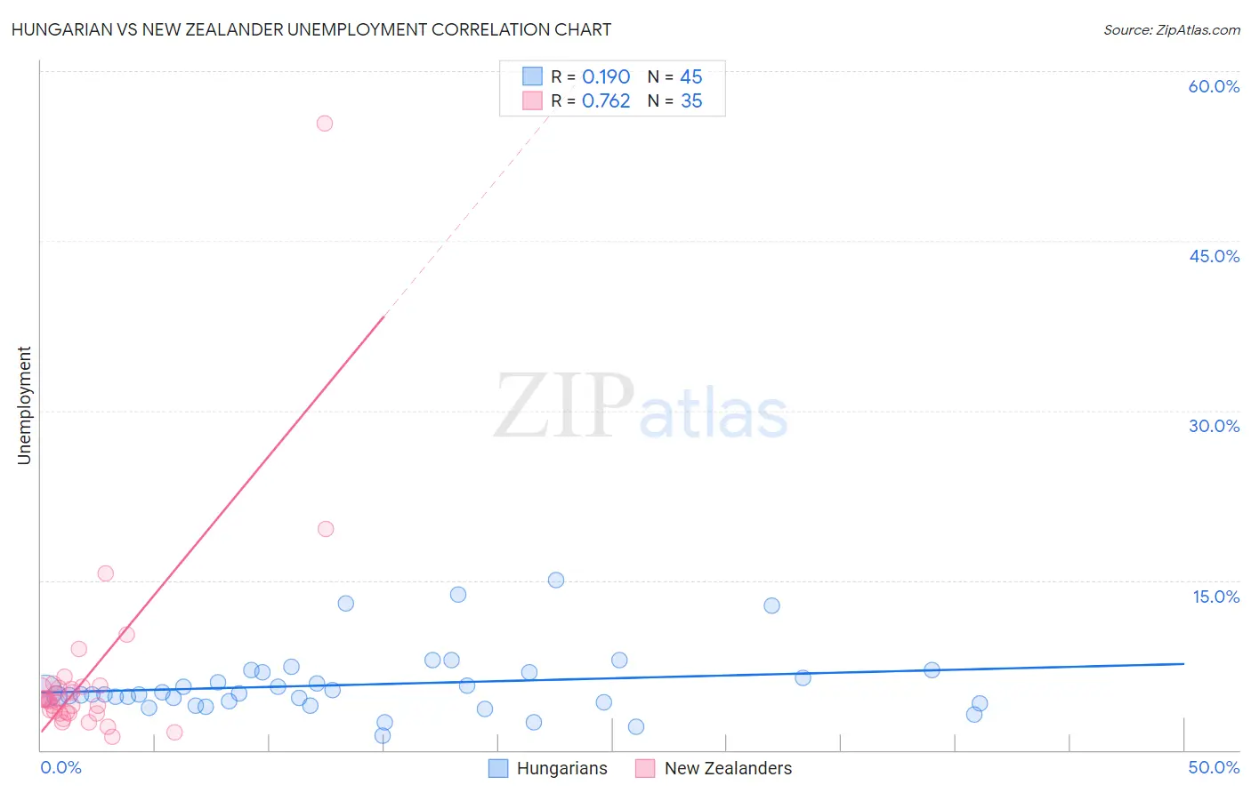 Hungarian vs New Zealander Unemployment