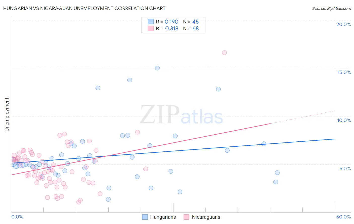 Hungarian vs Nicaraguan Unemployment