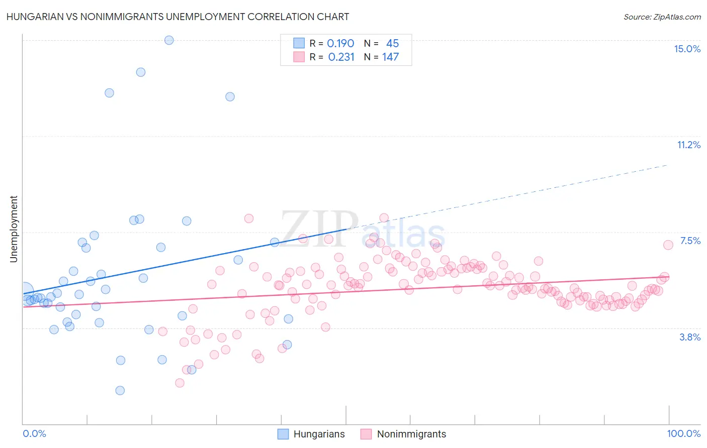 Hungarian vs Nonimmigrants Unemployment