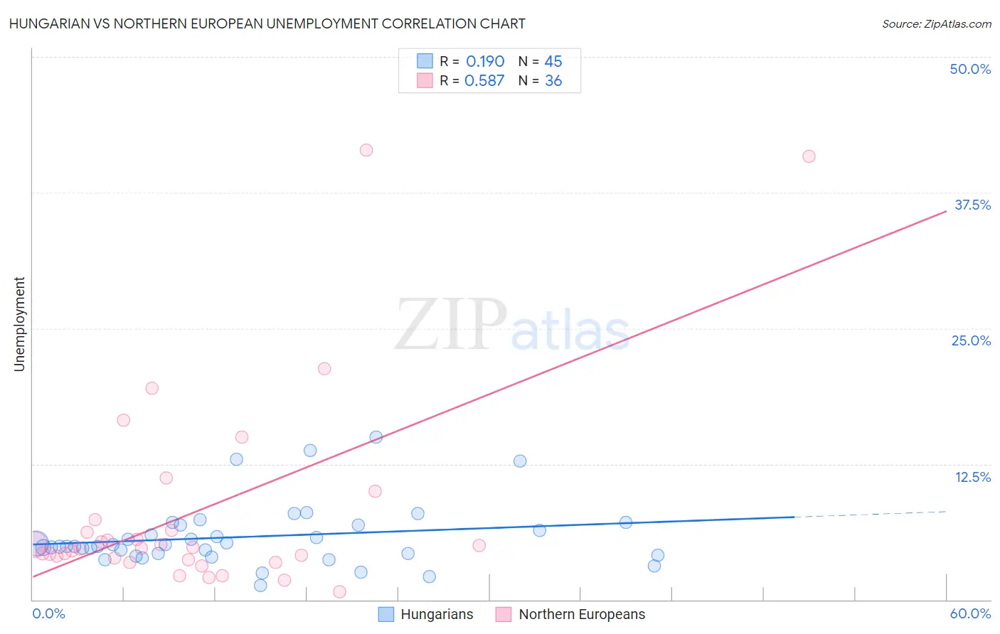 Hungarian vs Northern European Unemployment