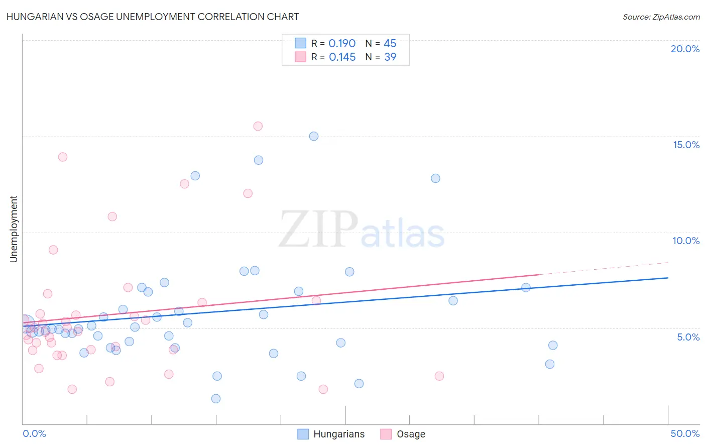 Hungarian vs Osage Unemployment