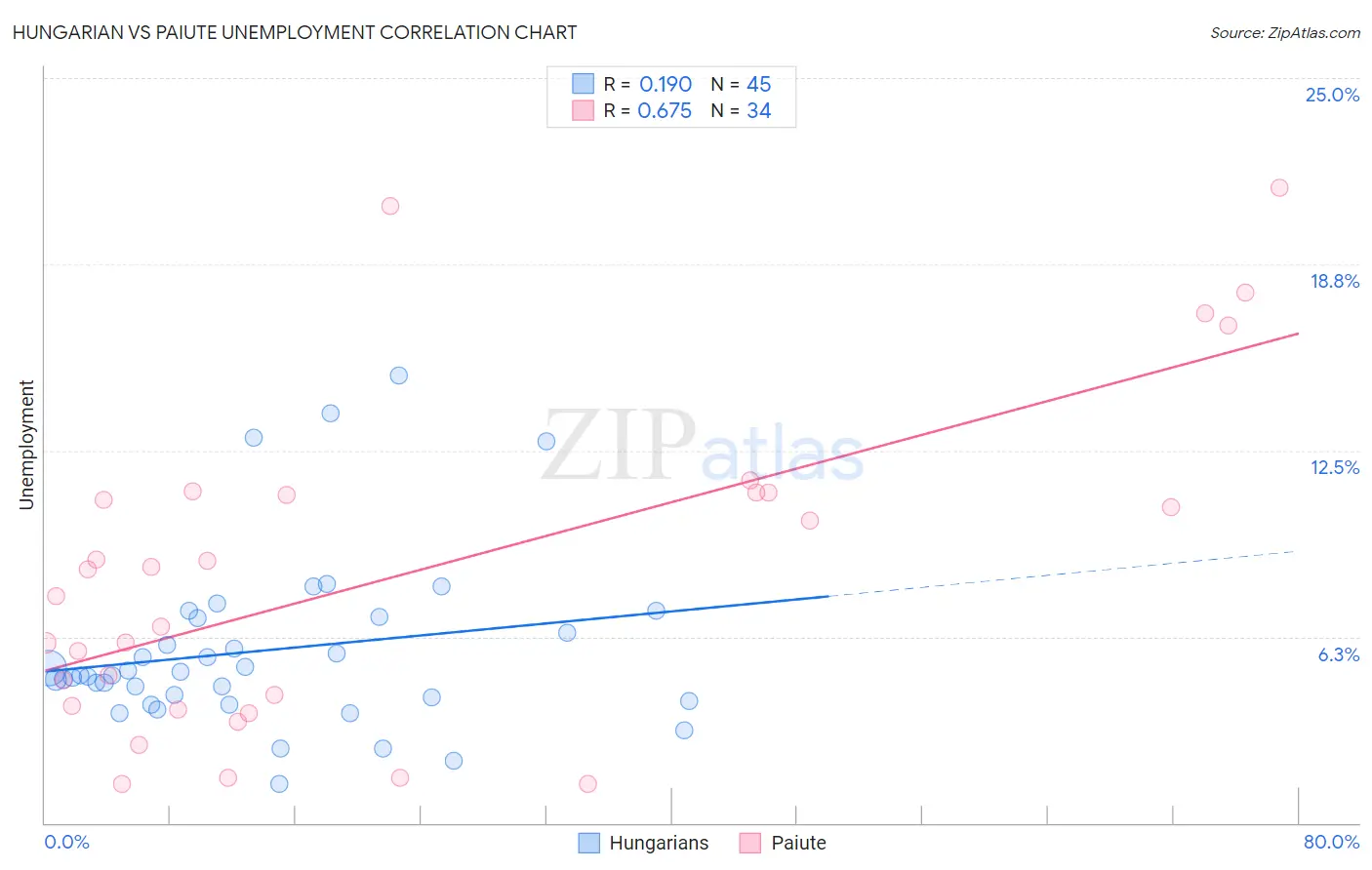 Hungarian vs Paiute Unemployment