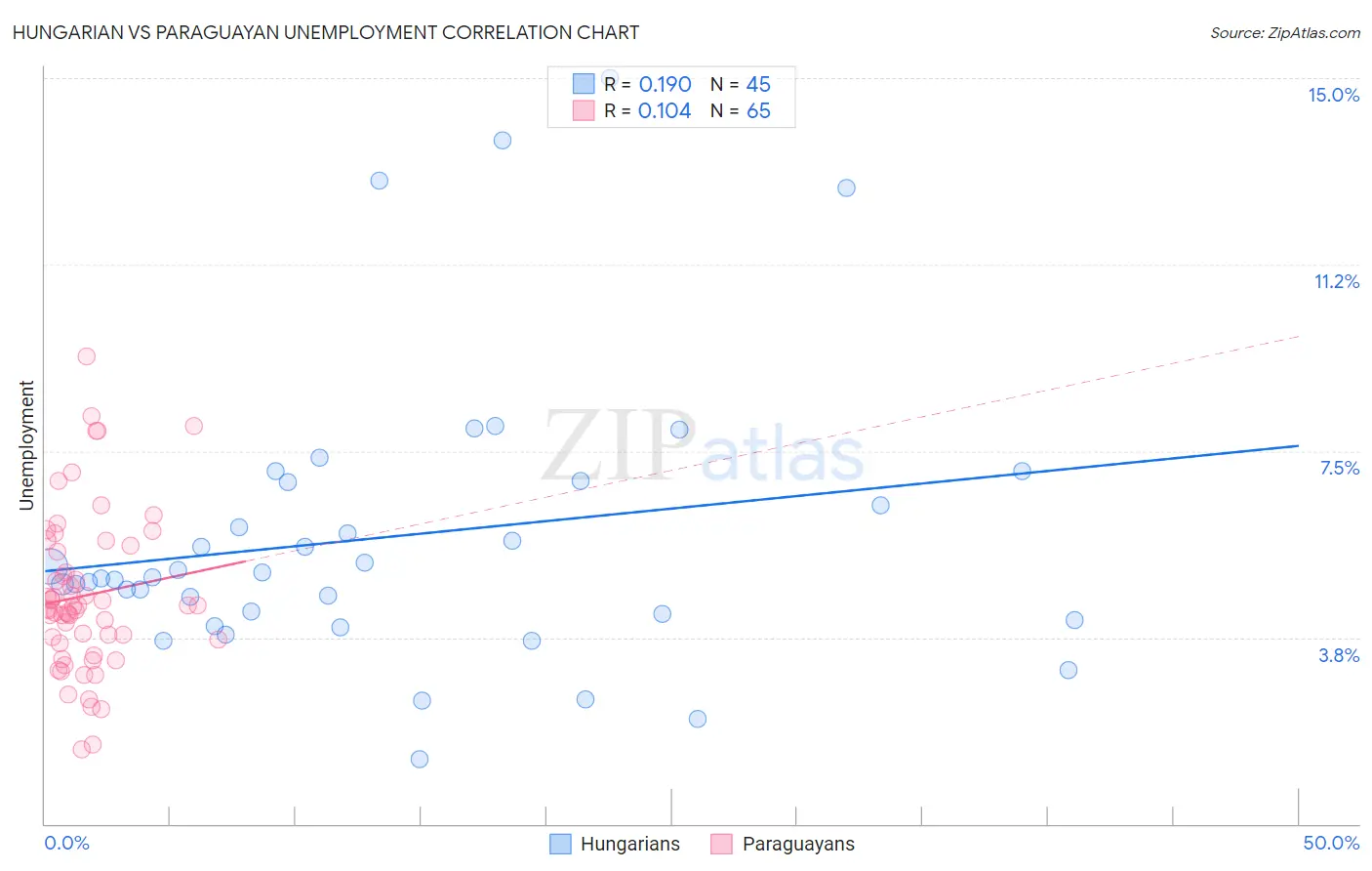 Hungarian vs Paraguayan Unemployment