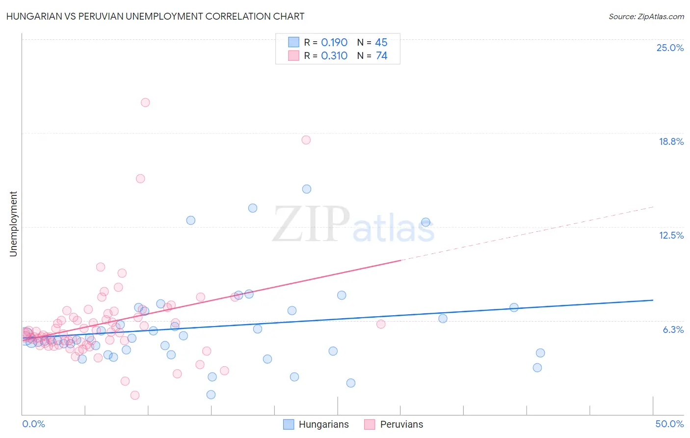 Hungarian vs Peruvian Unemployment