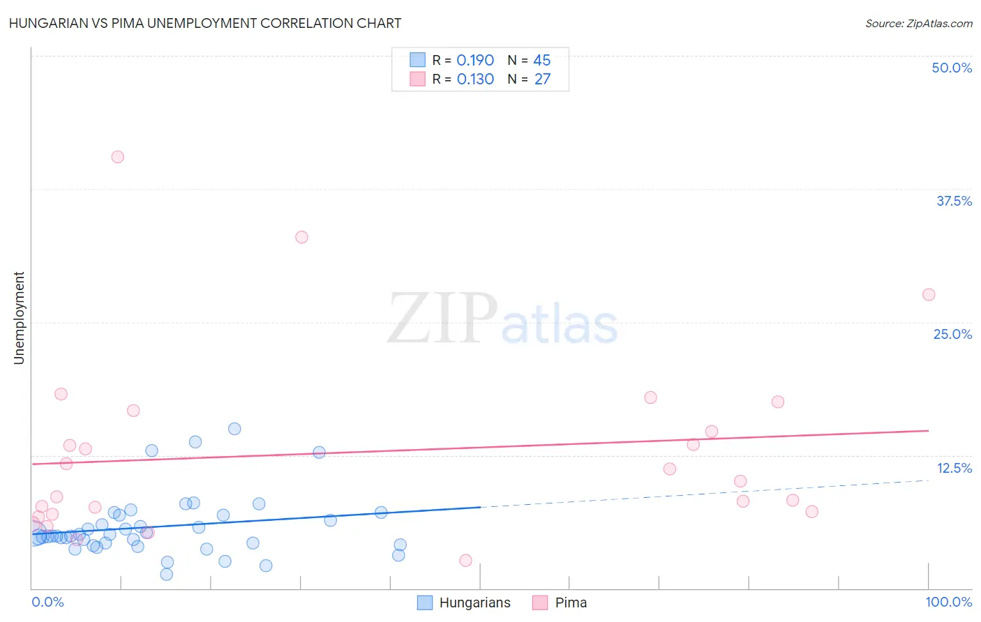 Hungarian vs Pima Unemployment