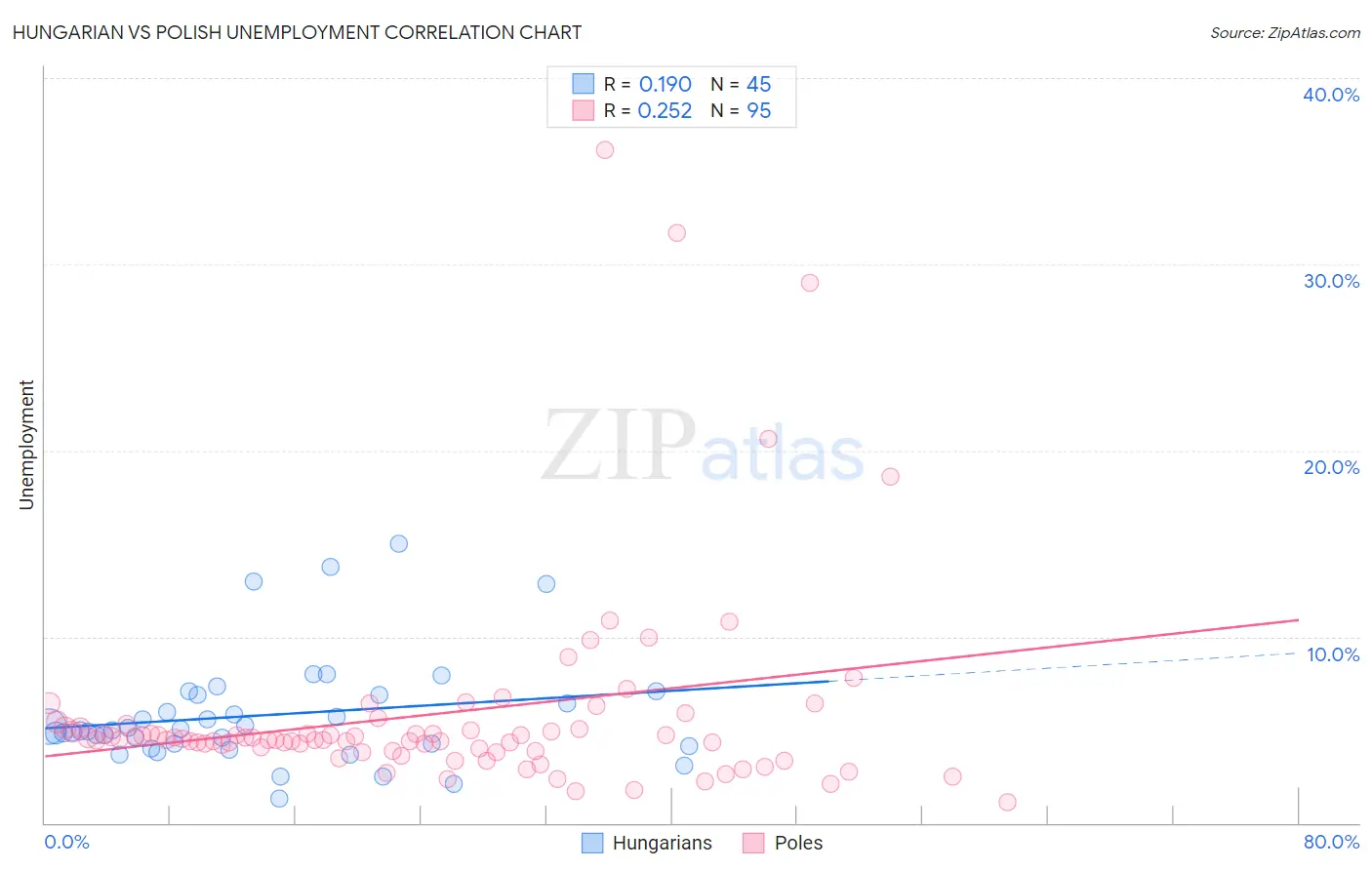 Hungarian vs Polish Unemployment
