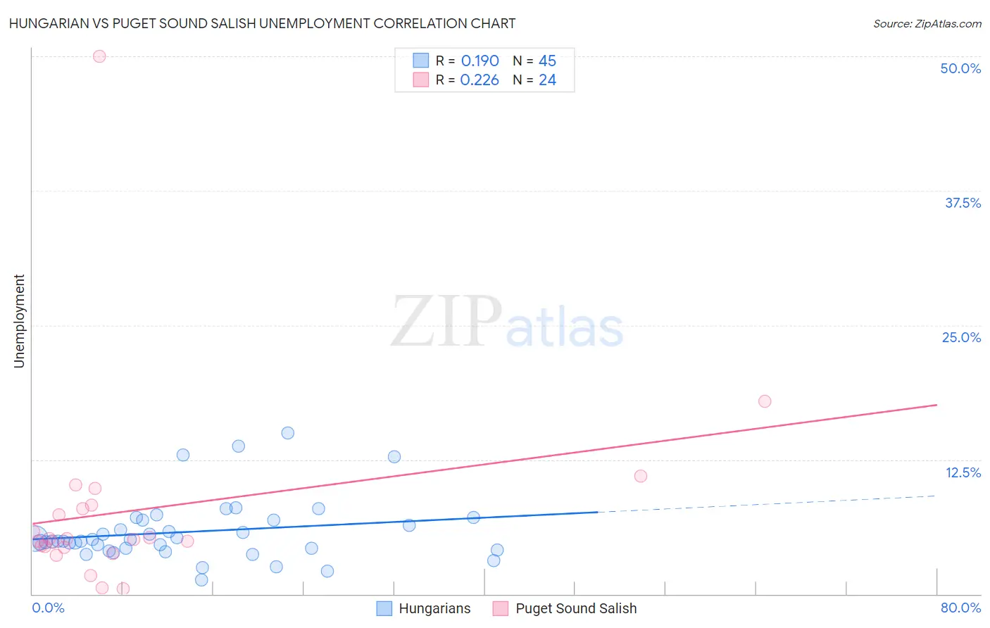 Hungarian vs Puget Sound Salish Unemployment