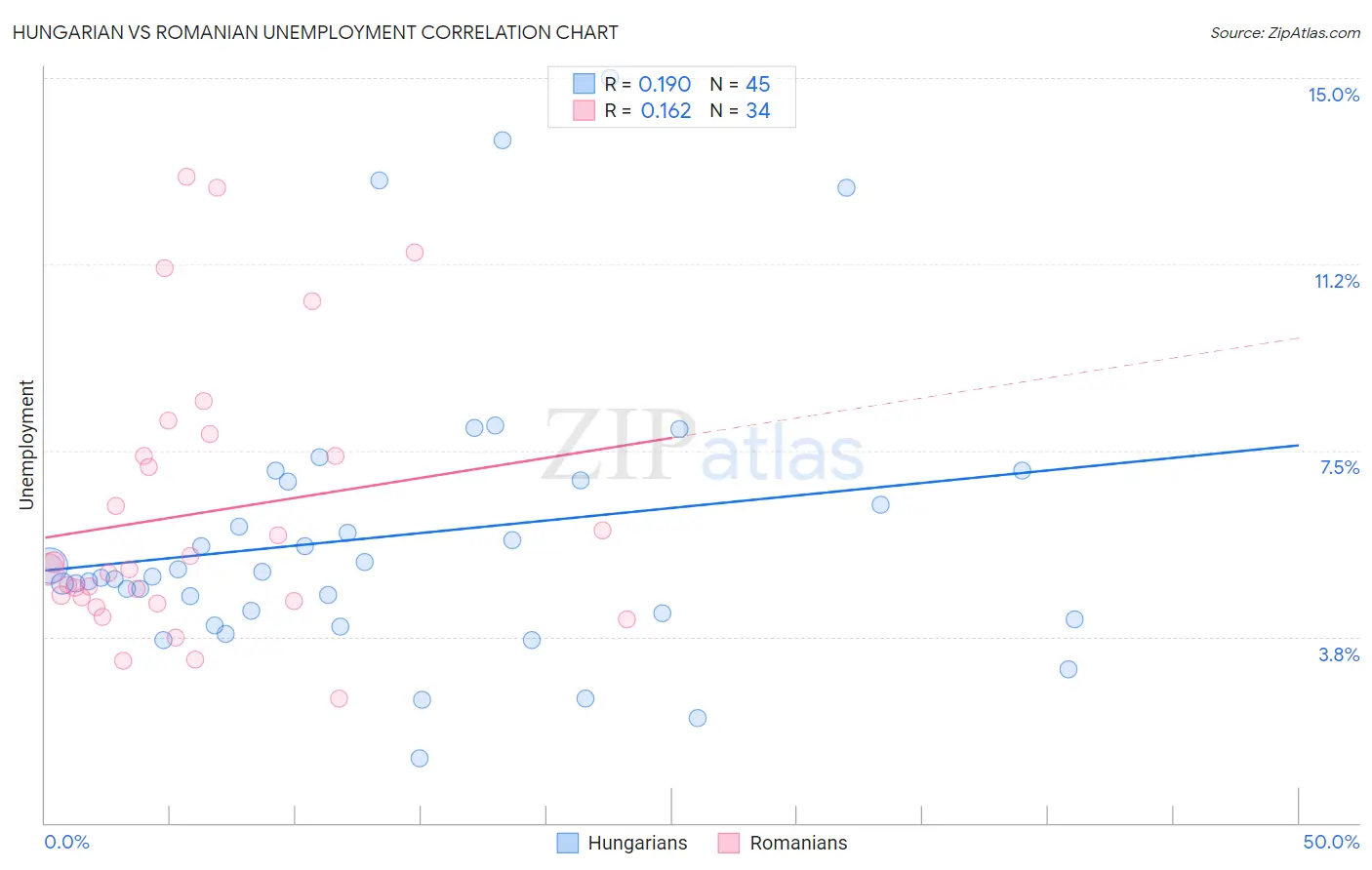 Hungarian vs Romanian Unemployment