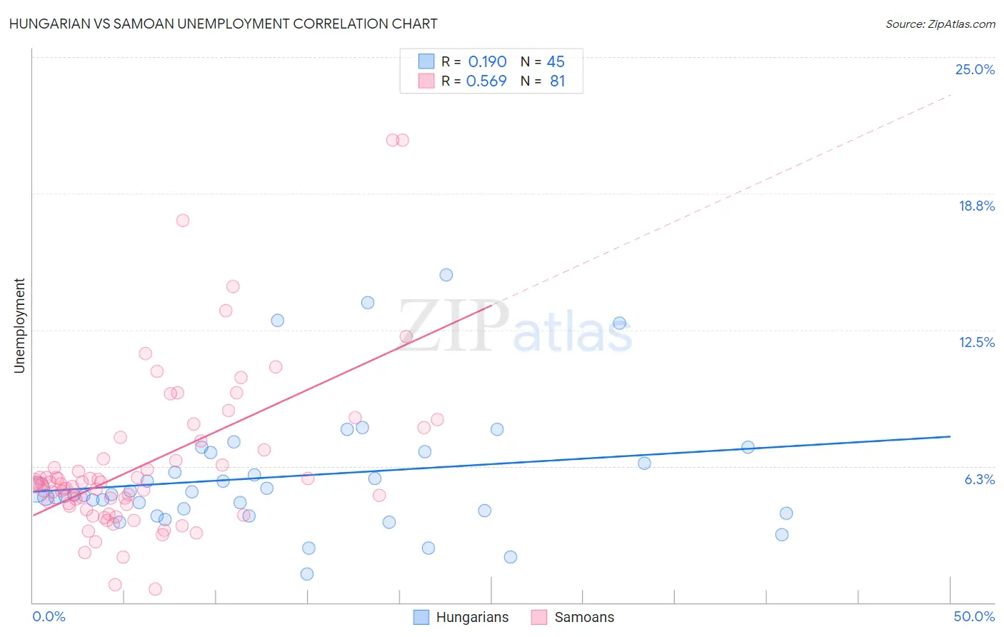Hungarian vs Samoan Unemployment