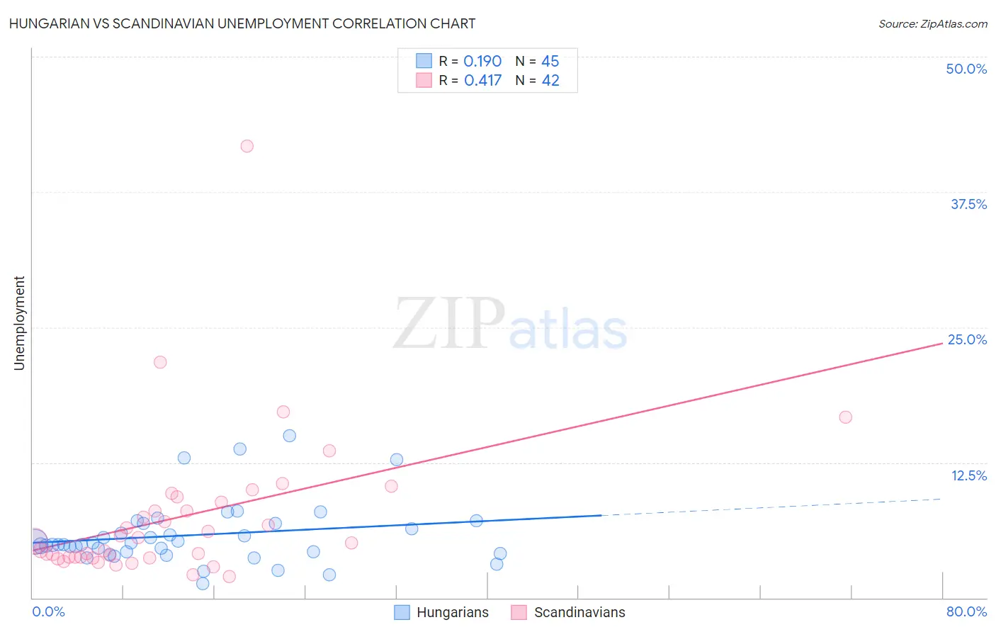 Hungarian vs Scandinavian Unemployment