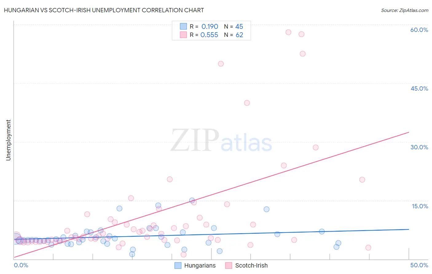 Hungarian vs Scotch-Irish Unemployment