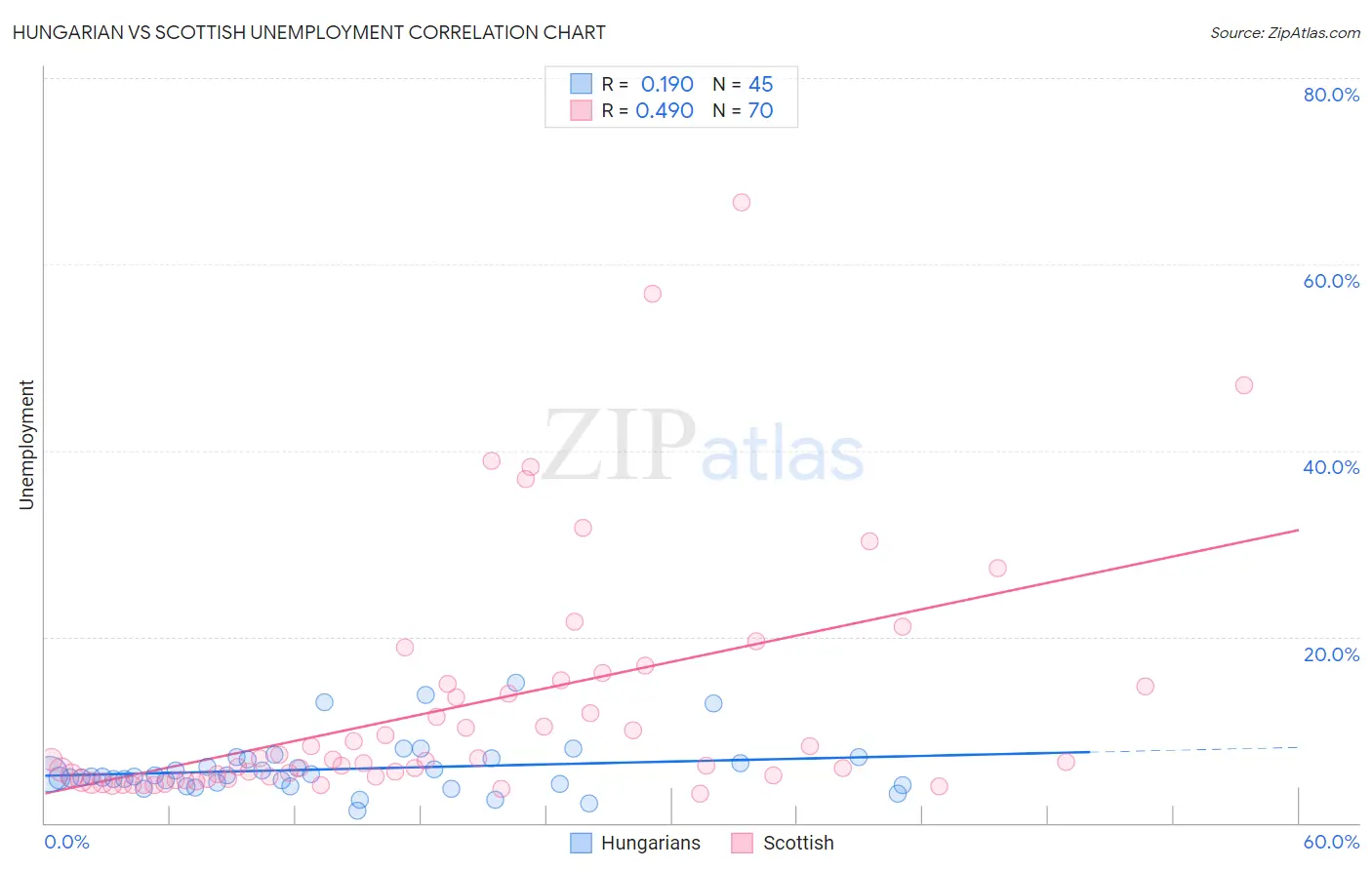 Hungarian vs Scottish Unemployment