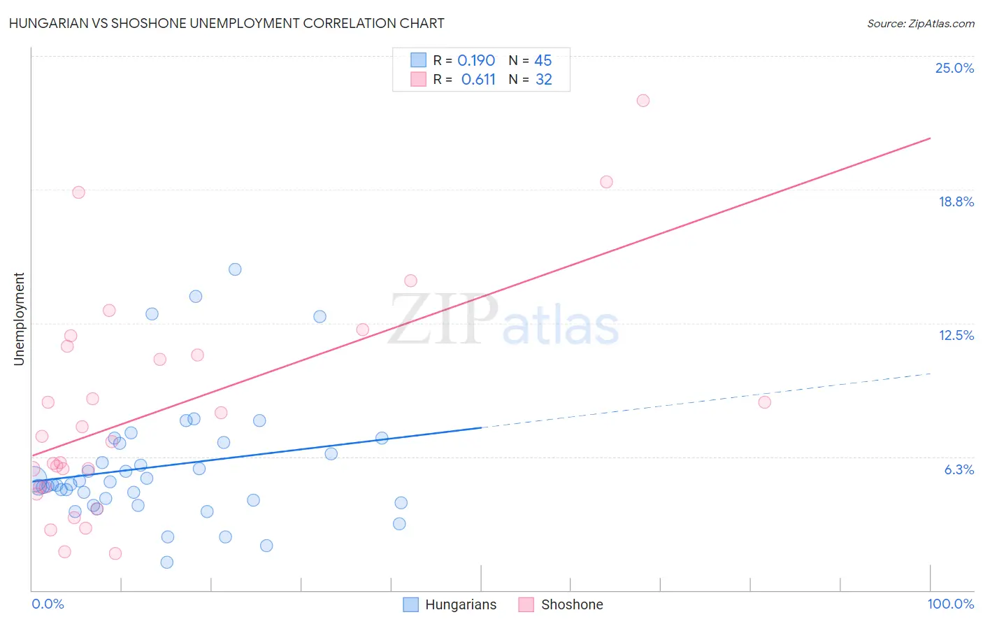 Hungarian vs Shoshone Unemployment