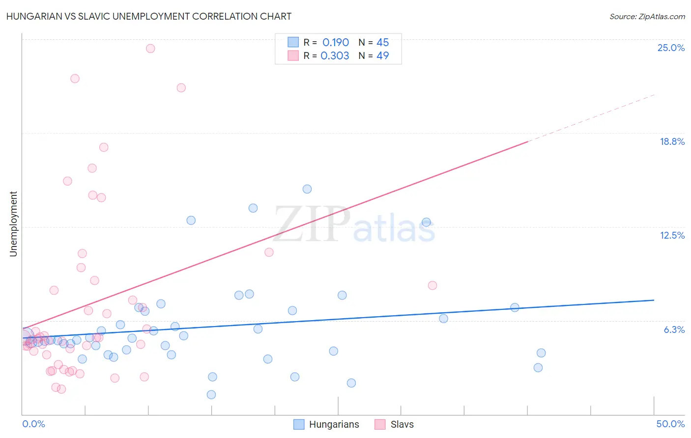 Hungarian vs Slavic Unemployment