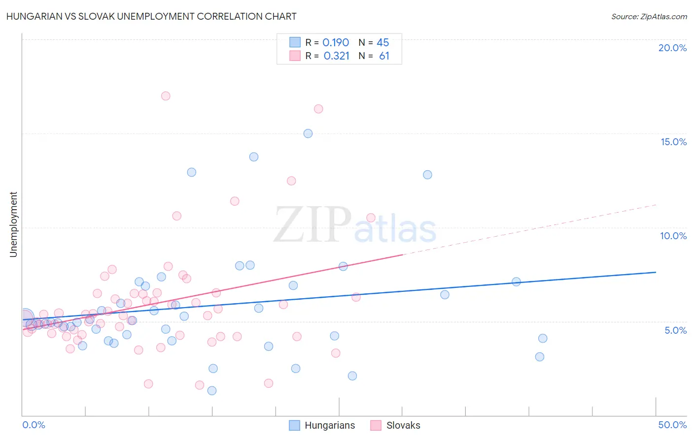Hungarian vs Slovak Unemployment