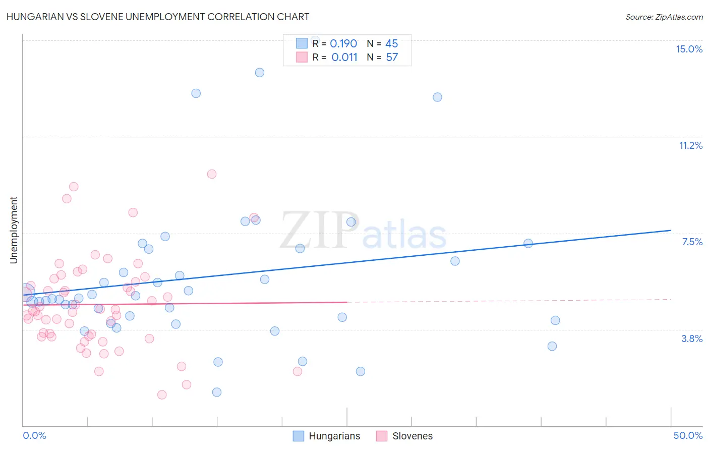 Hungarian vs Slovene Unemployment
