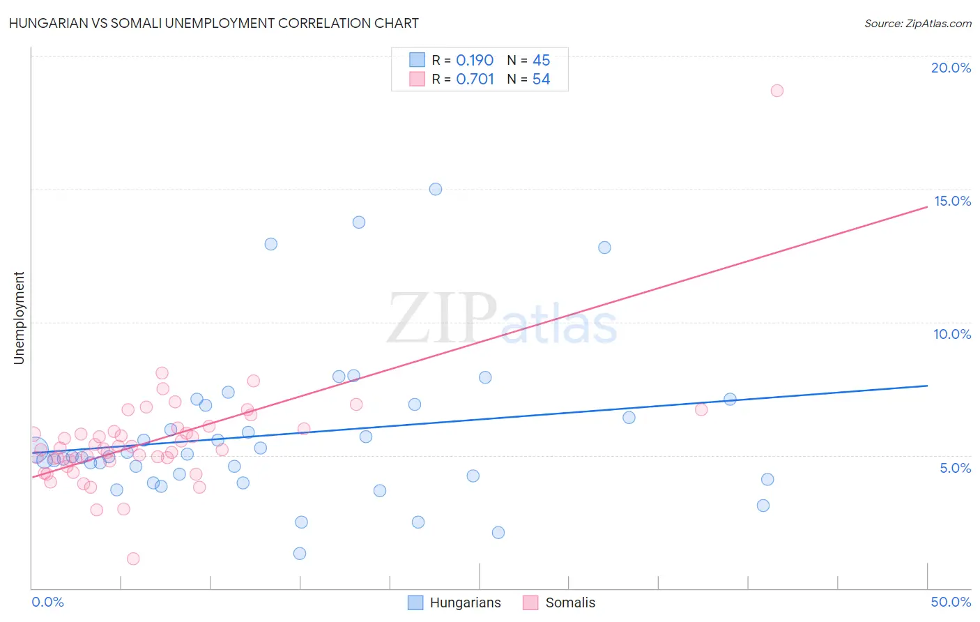Hungarian vs Somali Unemployment