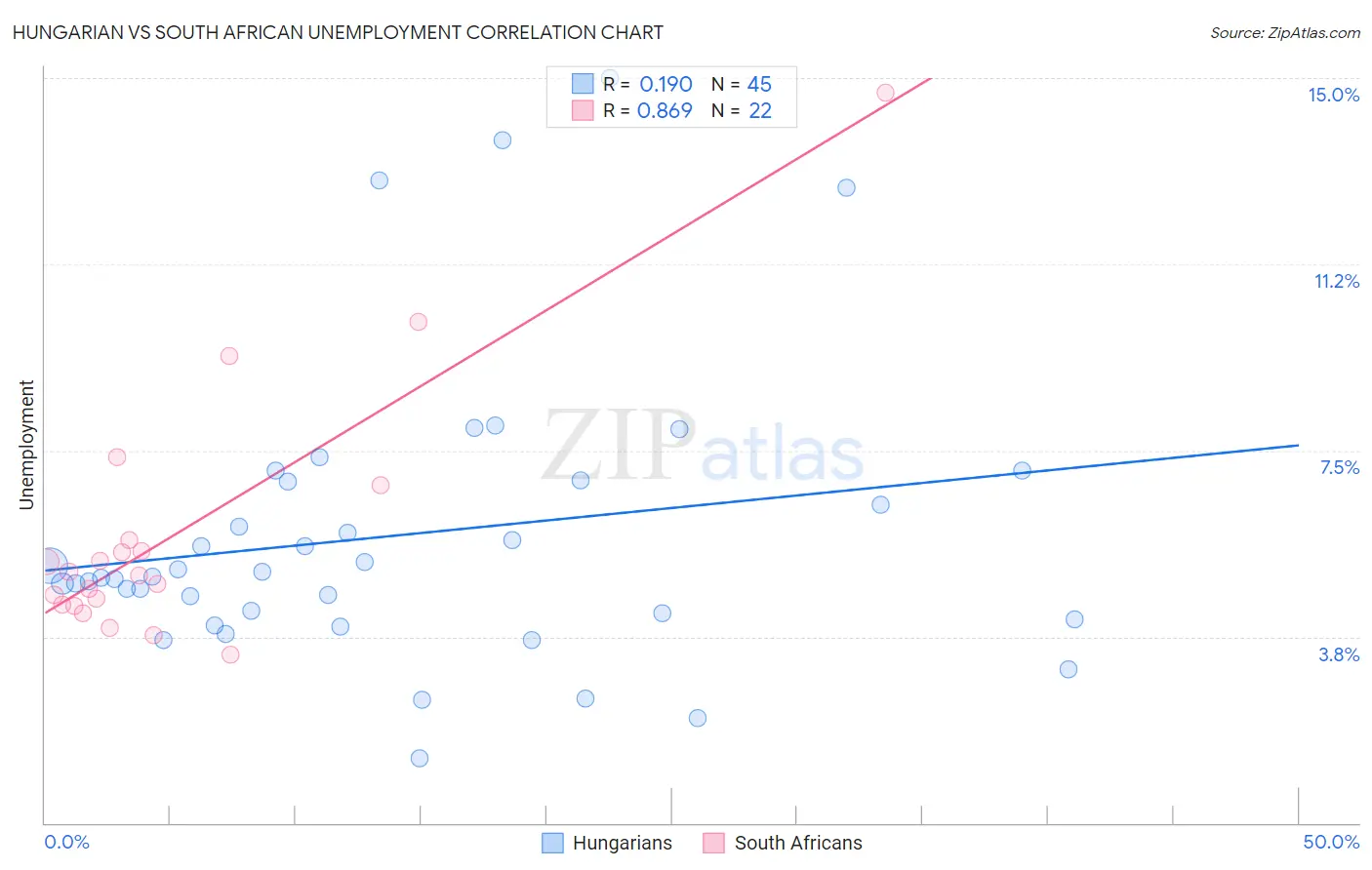 Hungarian vs South African Unemployment