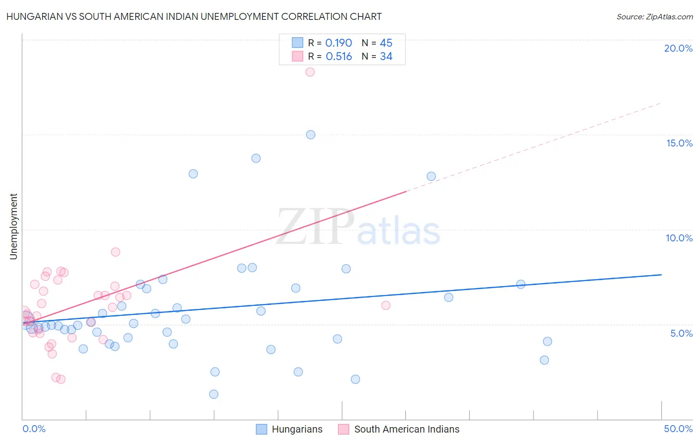Hungarian vs South American Indian Unemployment