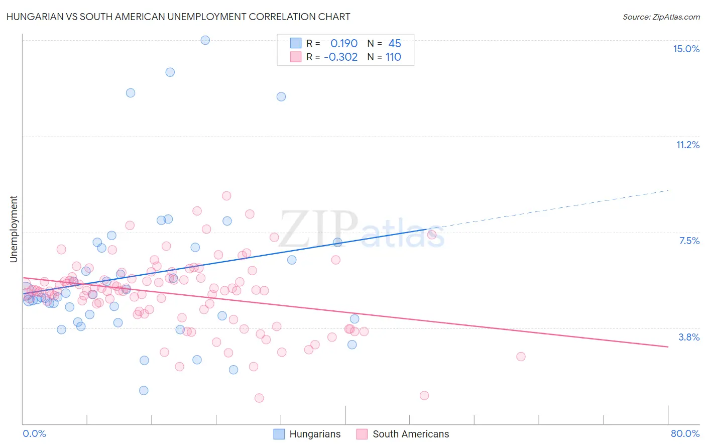 Hungarian vs South American Unemployment