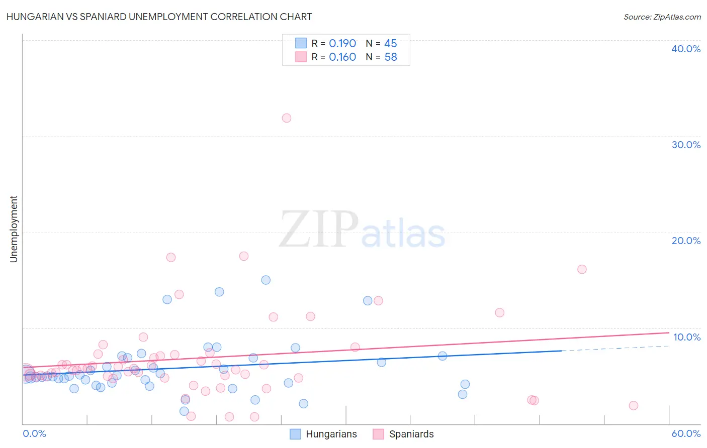 Hungarian vs Spaniard Unemployment