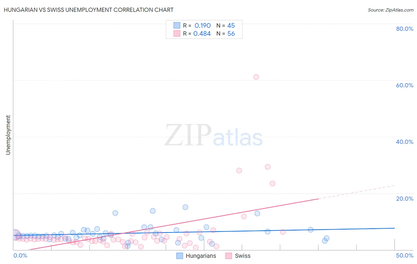 Hungarian vs Swiss Unemployment