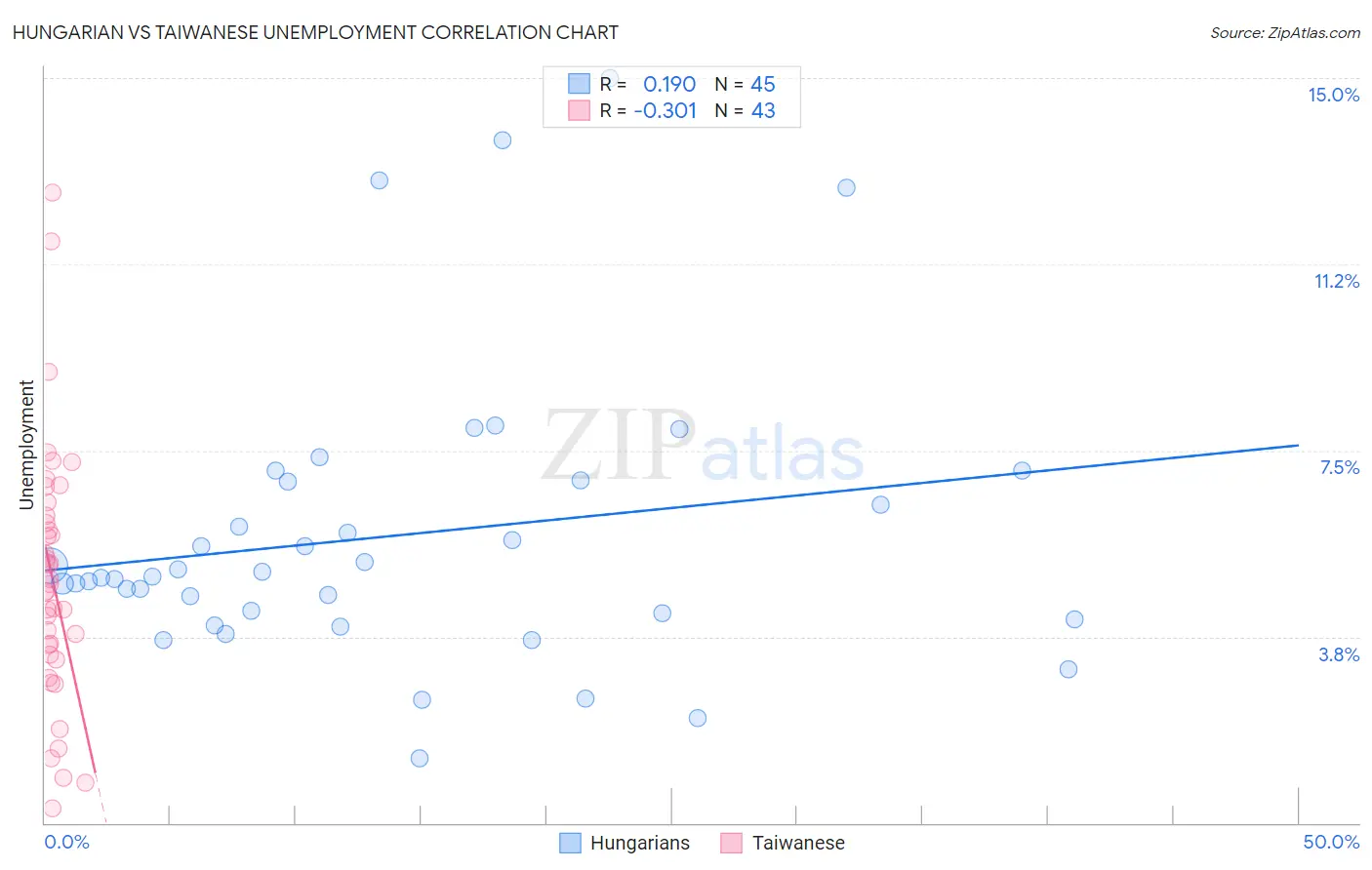 Hungarian vs Taiwanese Unemployment