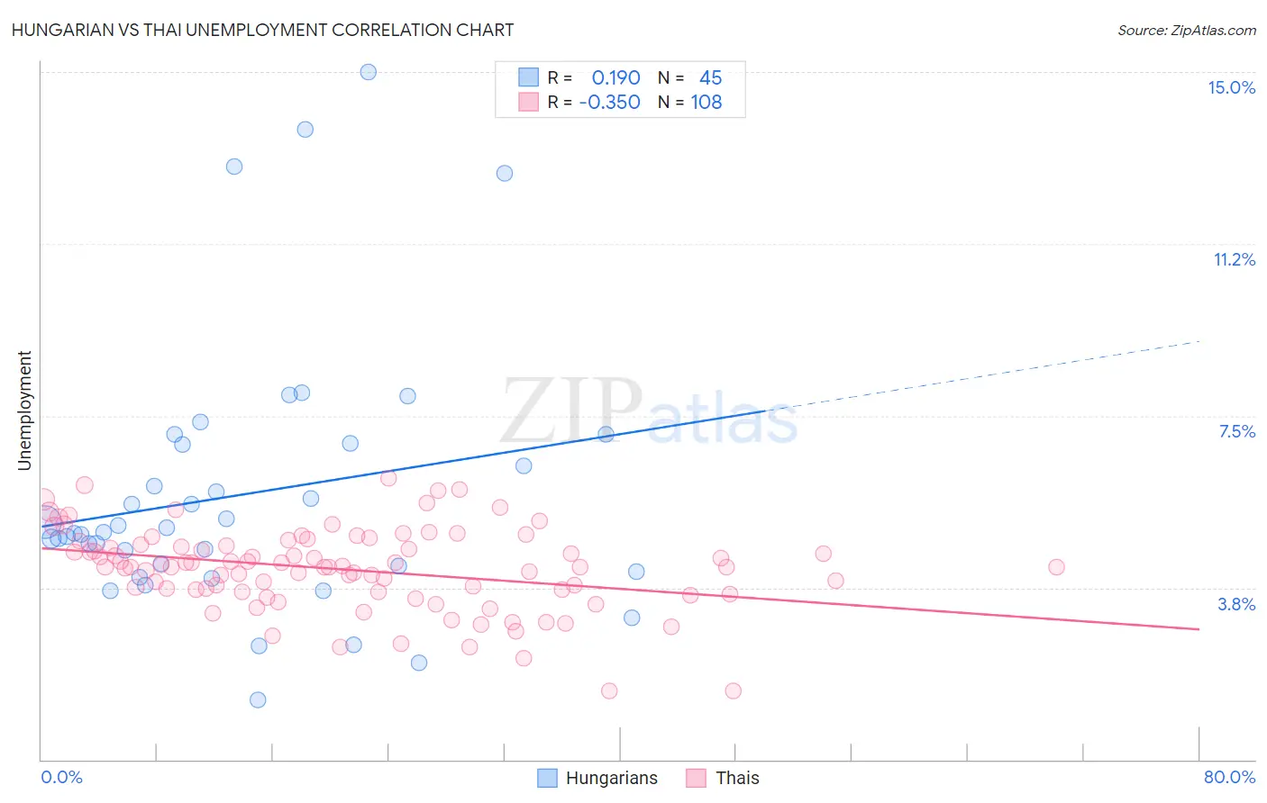Hungarian vs Thai Unemployment