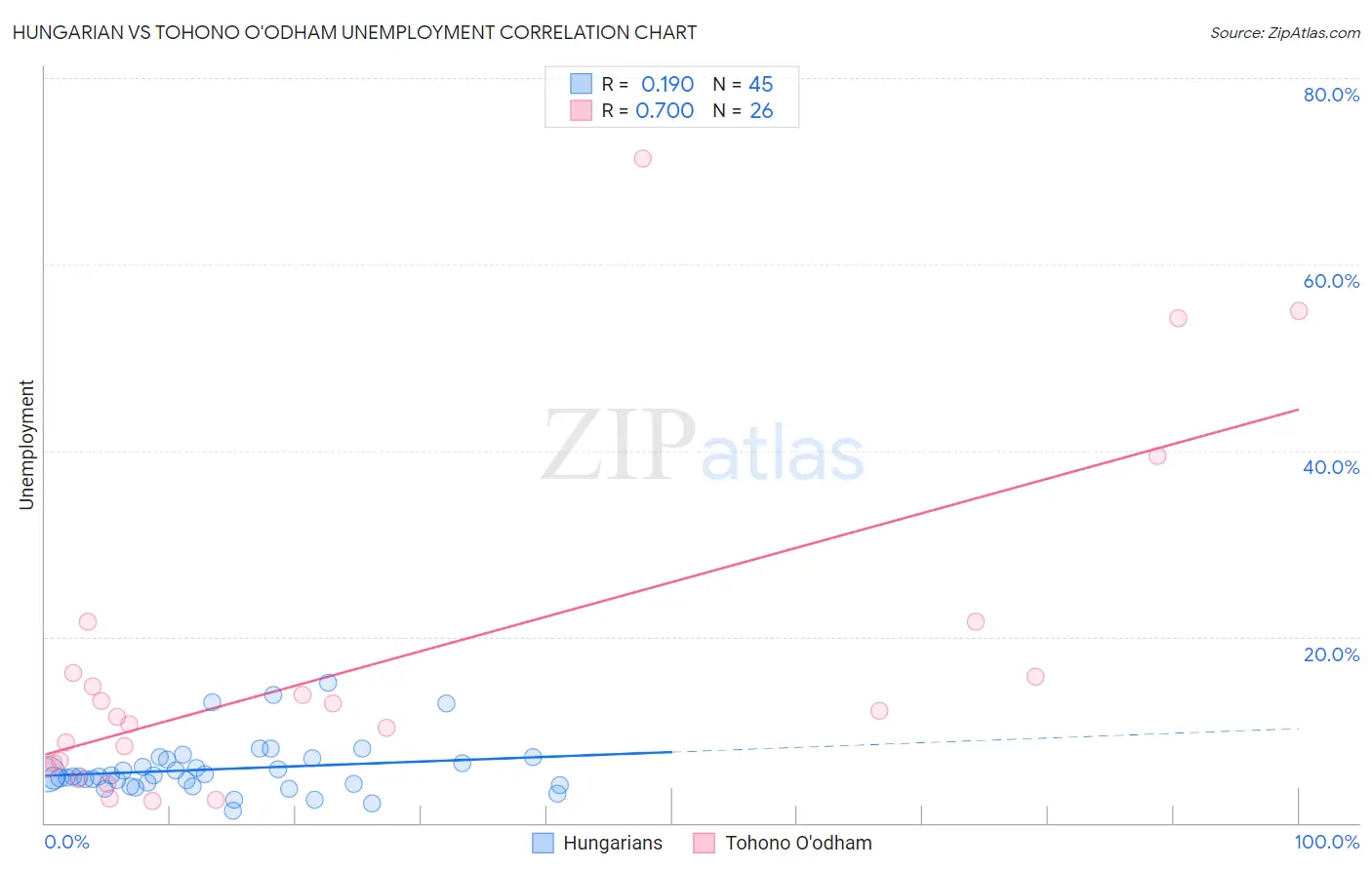 Hungarian vs Tohono O'odham Unemployment