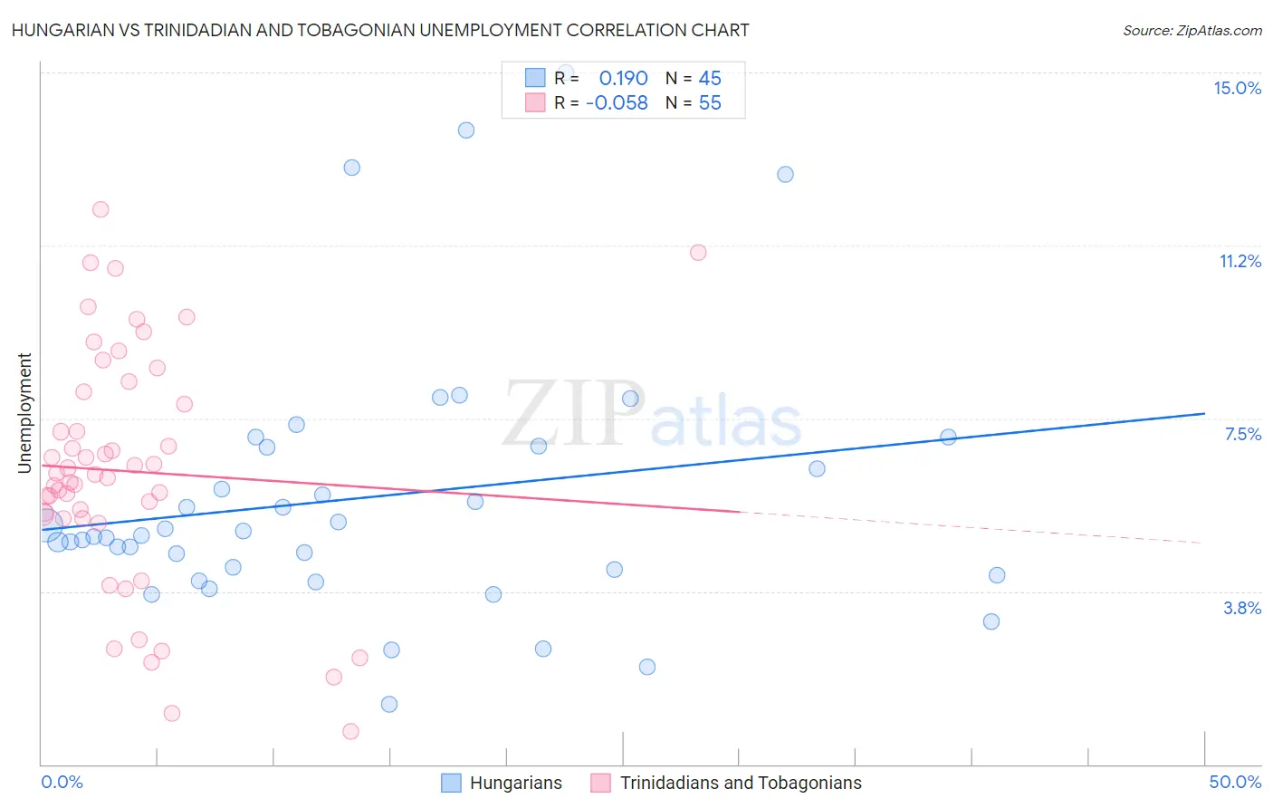 Hungarian vs Trinidadian and Tobagonian Unemployment