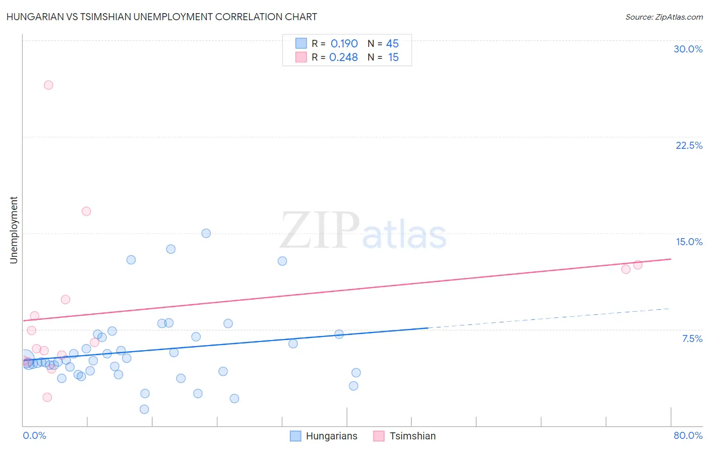 Hungarian vs Tsimshian Unemployment