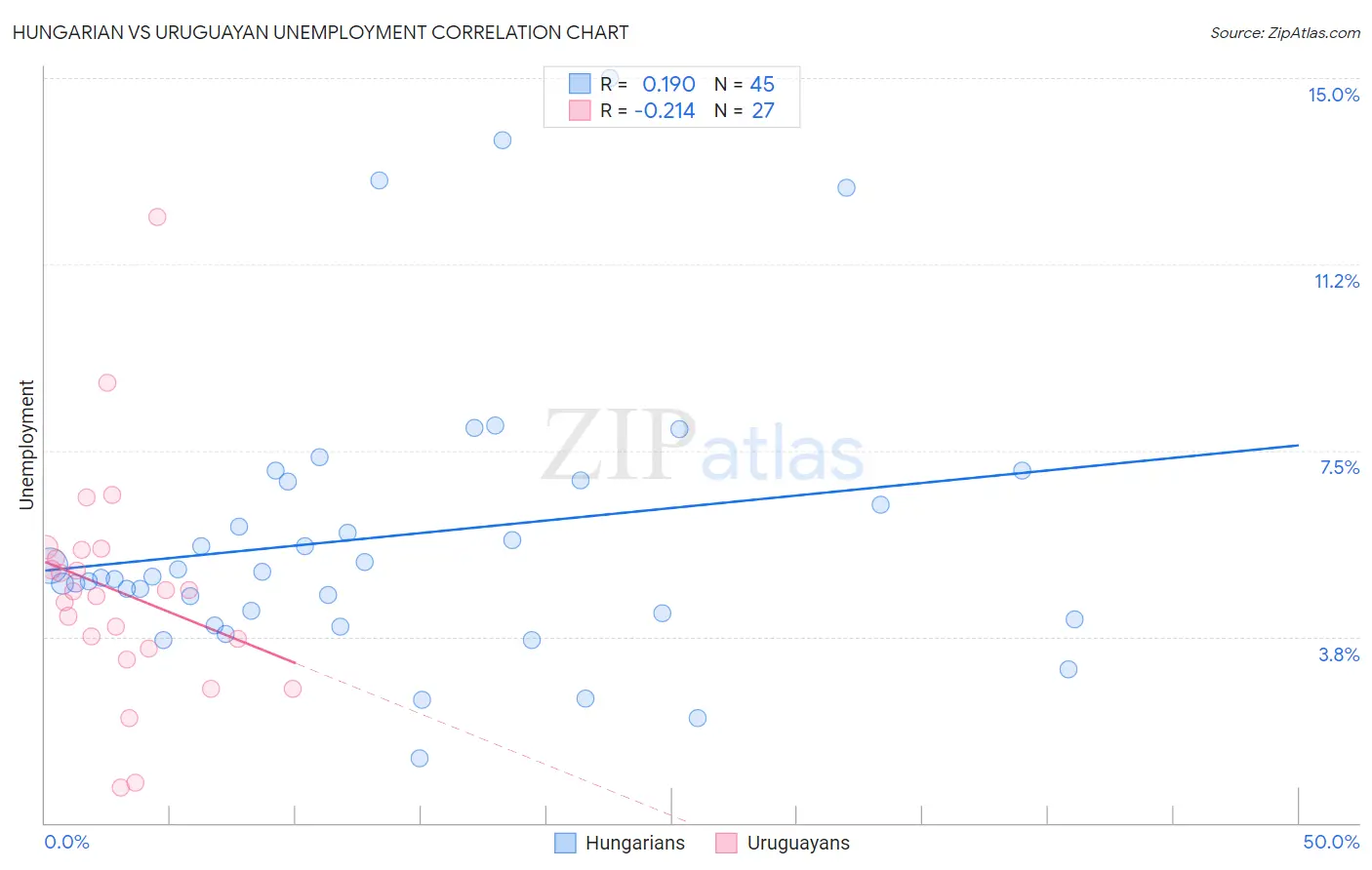 Hungarian vs Uruguayan Unemployment