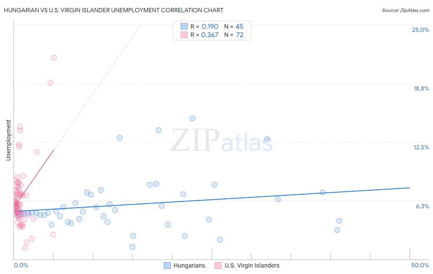 Hungarian vs U.S. Virgin Islander Unemployment