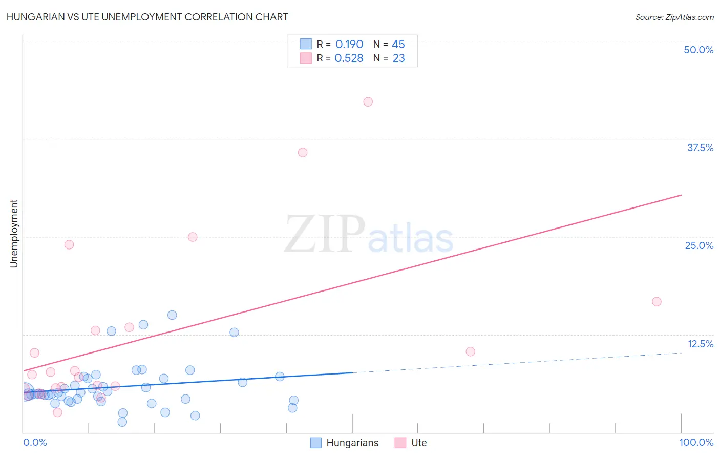 Hungarian vs Ute Unemployment