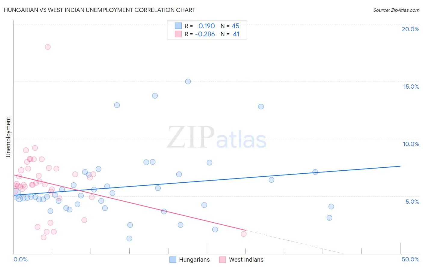 Hungarian vs West Indian Unemployment