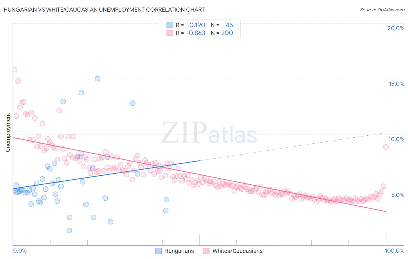 Hungarian vs White/Caucasian Unemployment