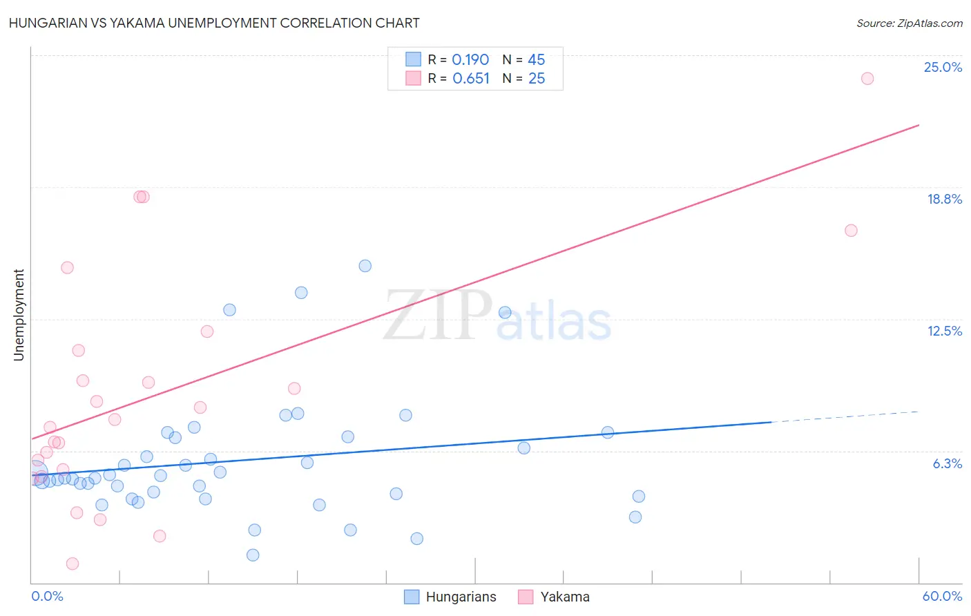 Hungarian vs Yakama Unemployment