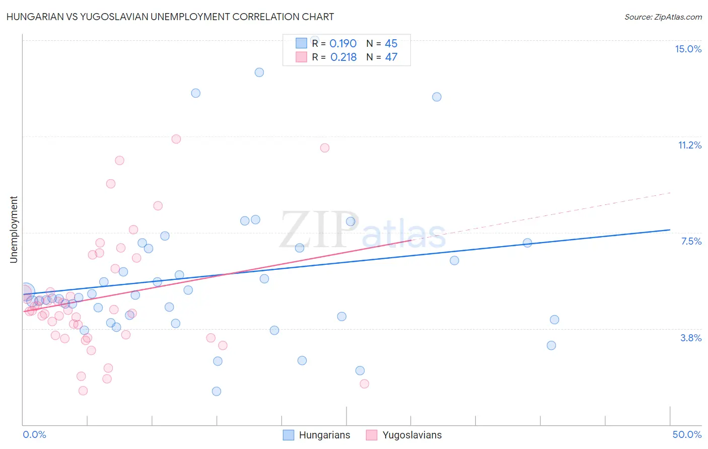 Hungarian vs Yugoslavian Unemployment