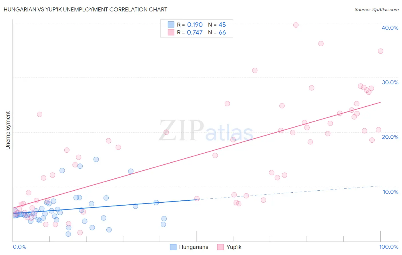 Hungarian vs Yup'ik Unemployment
