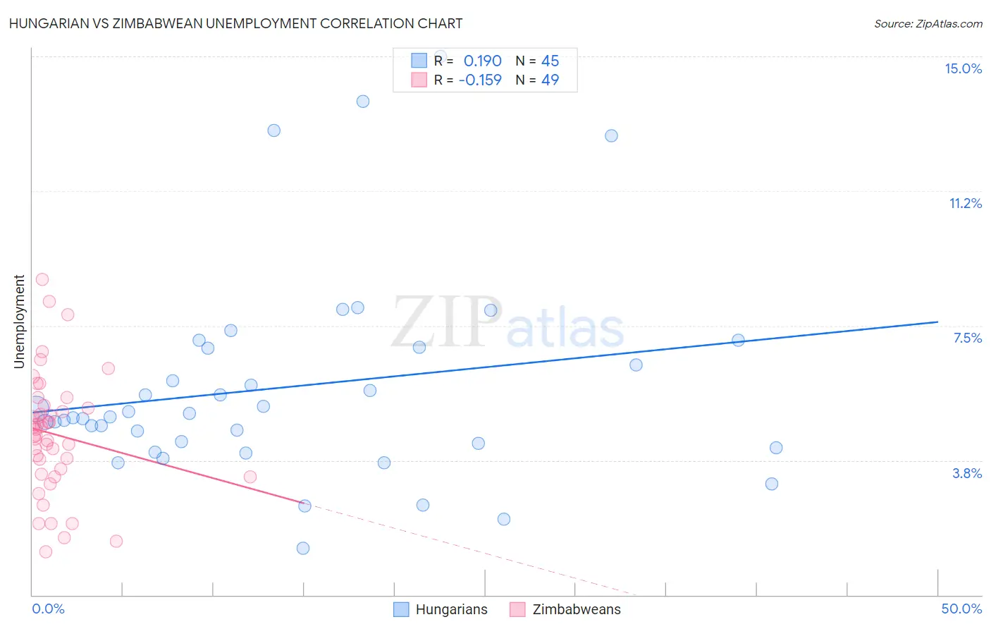 Hungarian vs Zimbabwean Unemployment