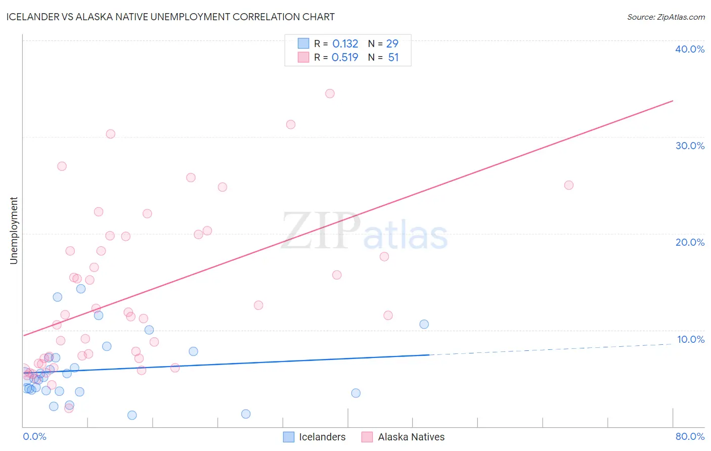 Icelander vs Alaska Native Unemployment