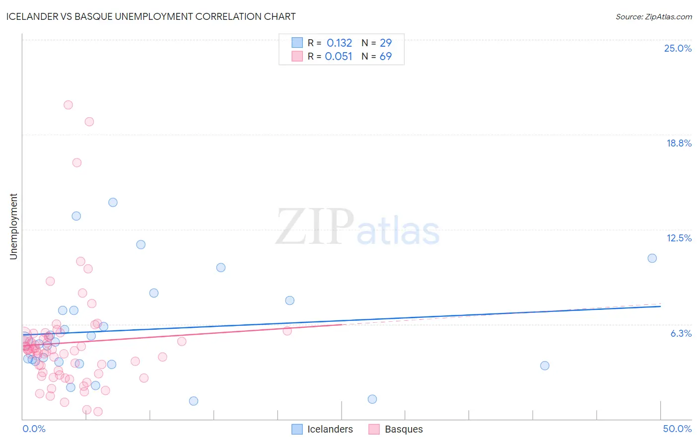 Icelander vs Basque Unemployment