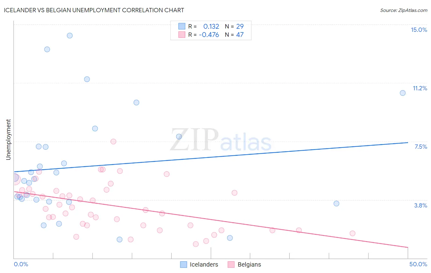 Icelander vs Belgian Unemployment