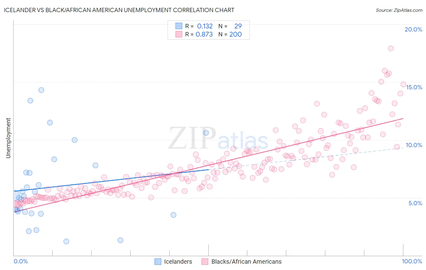 Icelander vs Black/African American Unemployment