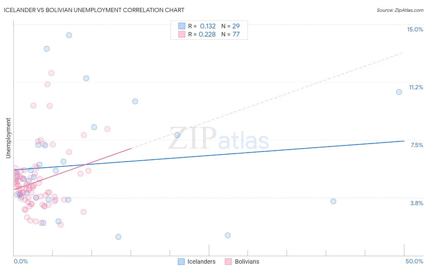 Icelander vs Bolivian Unemployment