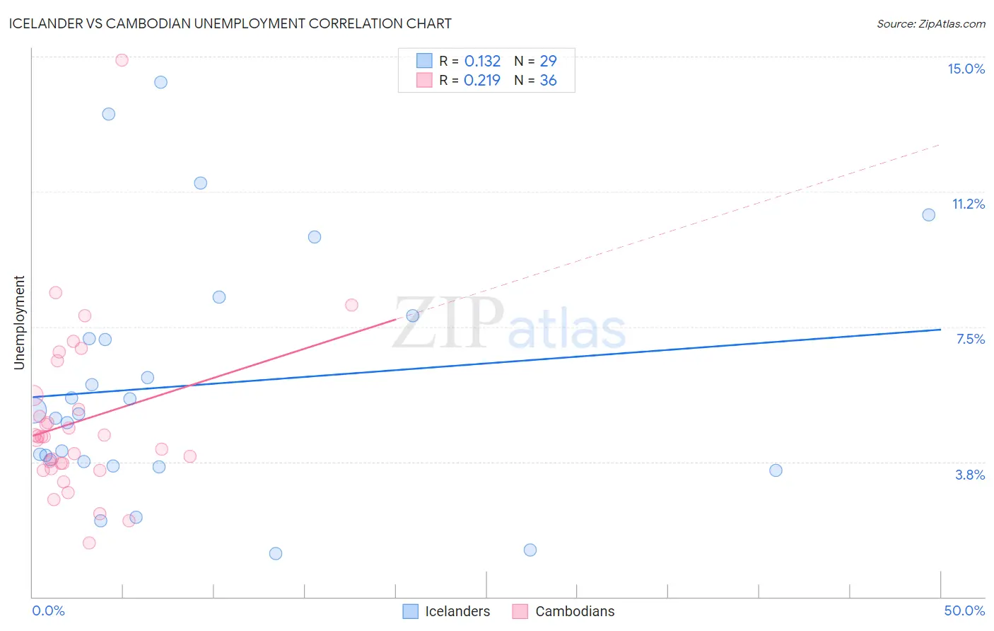 Icelander vs Cambodian Unemployment