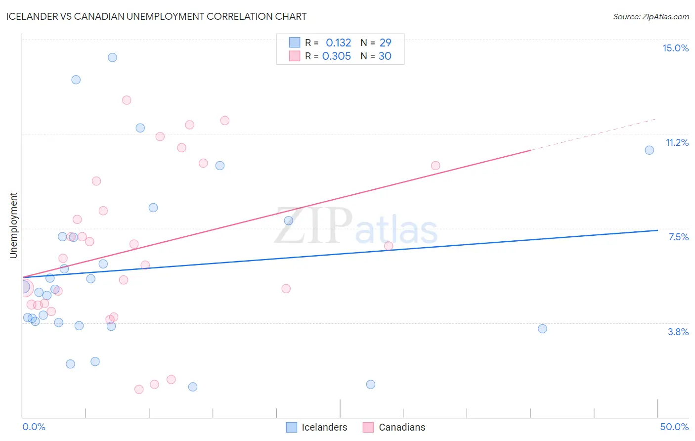 Icelander vs Canadian Unemployment