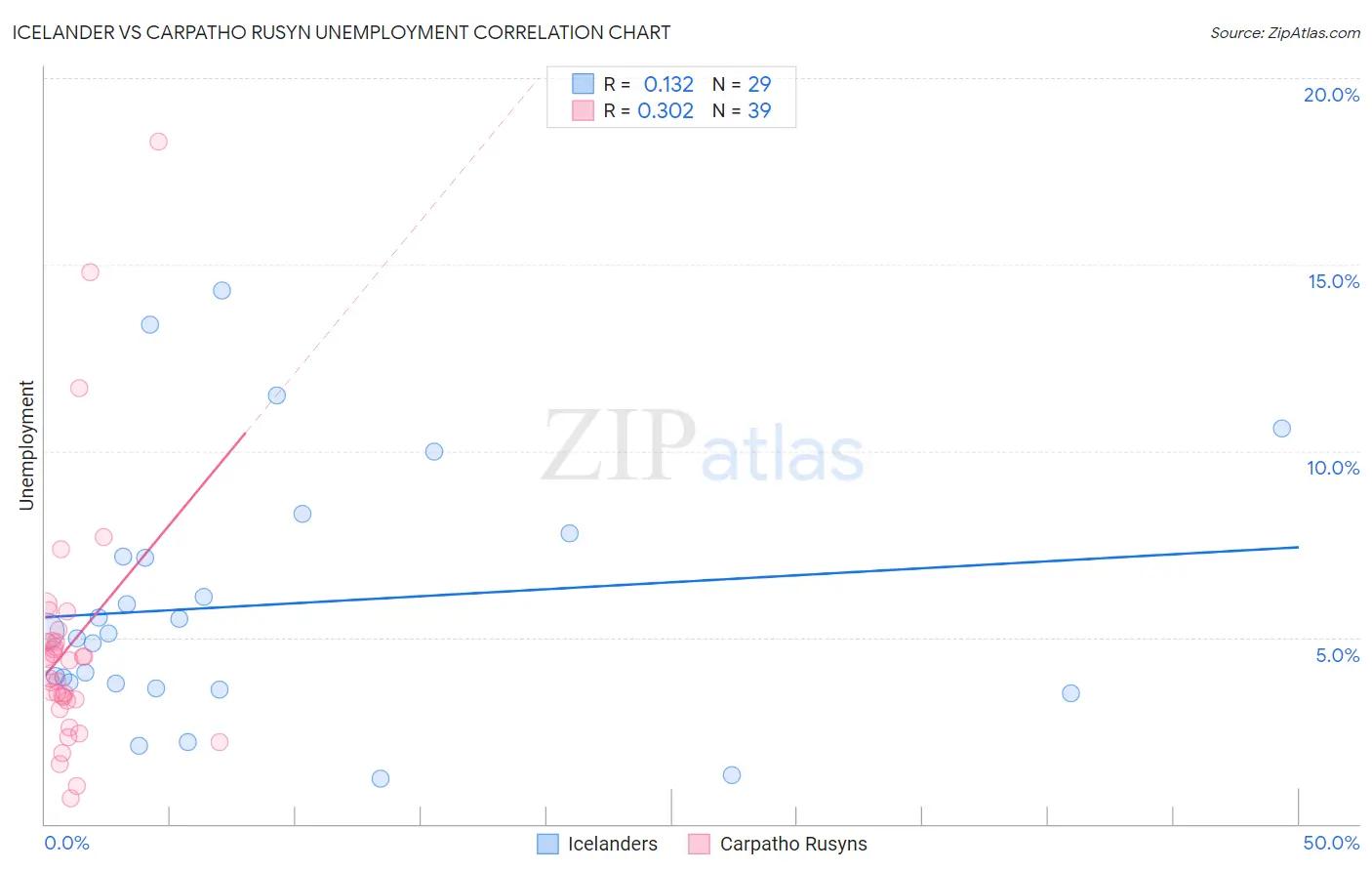 Icelander vs Carpatho Rusyn Unemployment