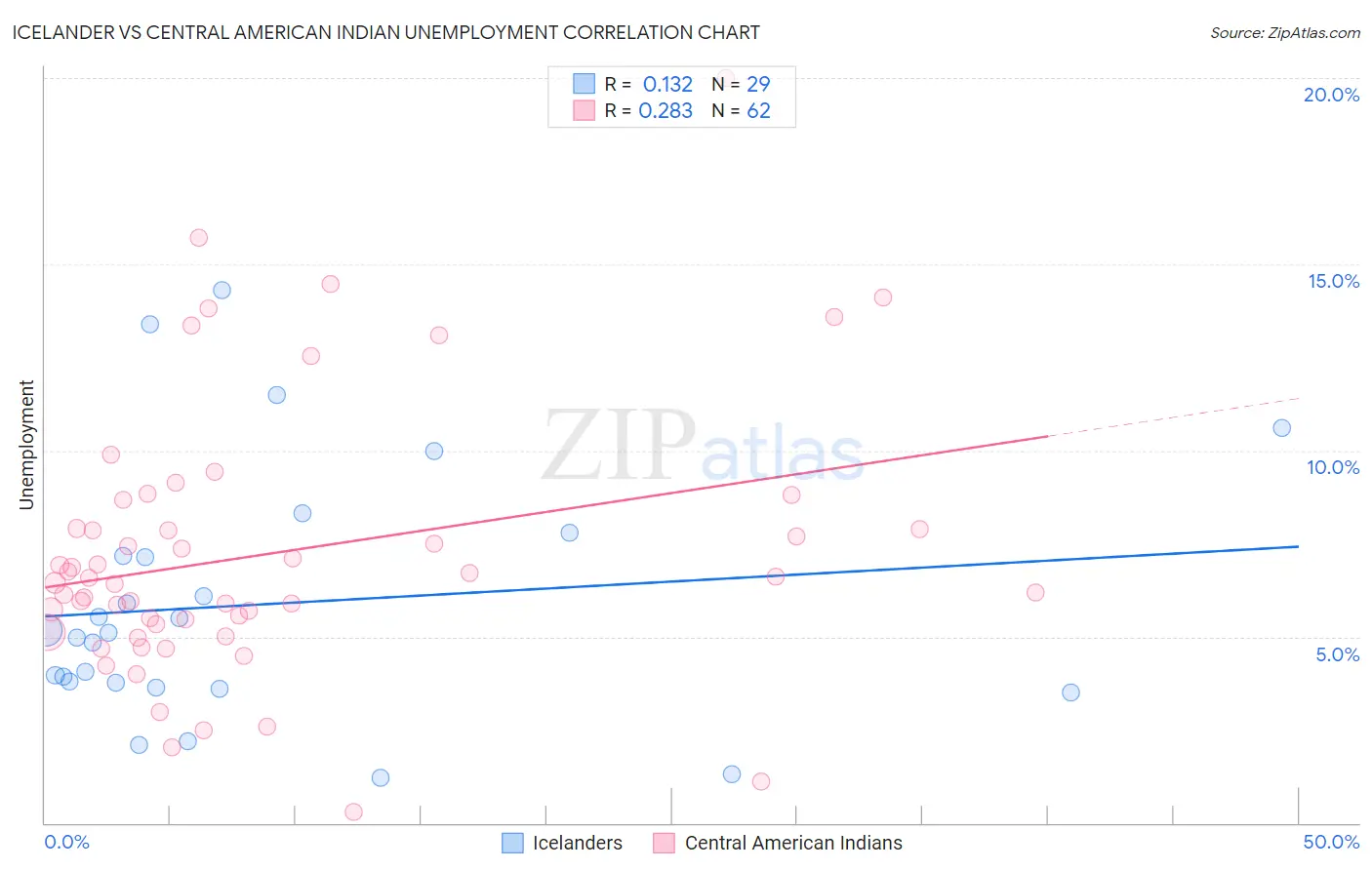 Icelander vs Central American Indian Unemployment