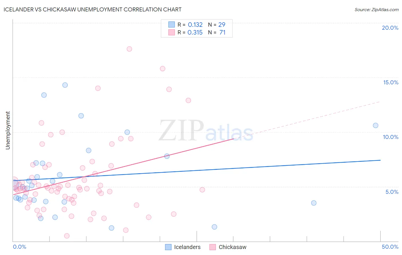 Icelander vs Chickasaw Unemployment
